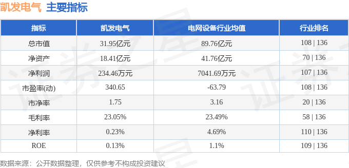 股票行情快报：凯发电气（300407）5月29日主力资金净卖出21