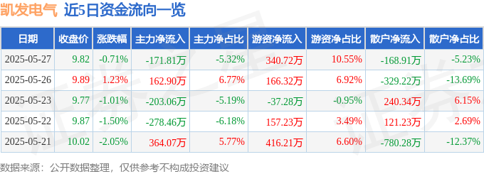 股票行情快报：凯发电气（300407|k8凯发官方客户端下载）5月
