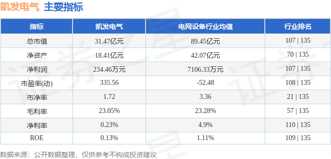 股票行情快报：凯发电气（300407）5月26日主力资金净买入16